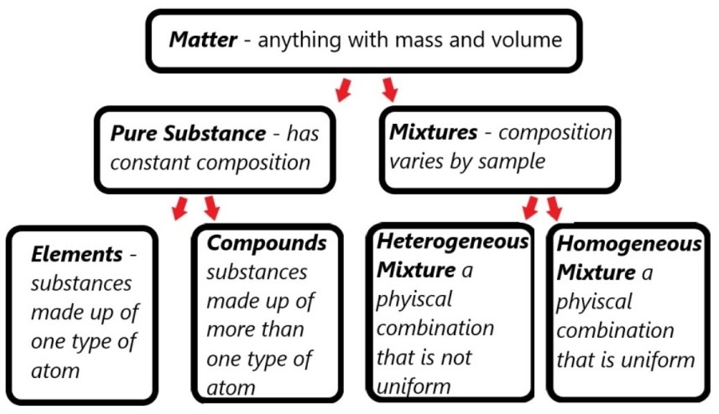 classifying matter worksheet classifying matter worksheet