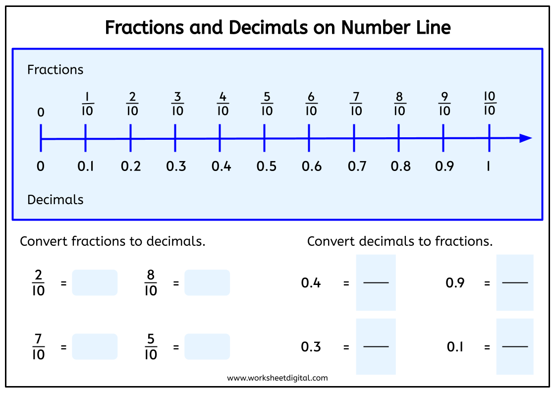 Fractions And Decimals On Number Line Worksheet Digital Worksheets Fractions And Decimals On Number Line Worksheet Digital Worksheets