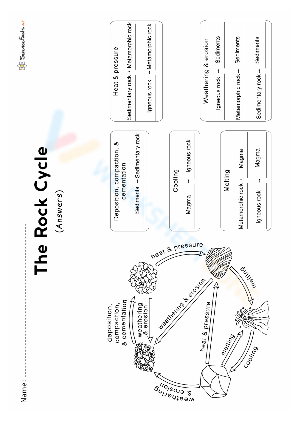 Free Printable Rock Cycle Diagram Worksheets For Students Free Printable Rock Cycle Diagram Worksheets For Students