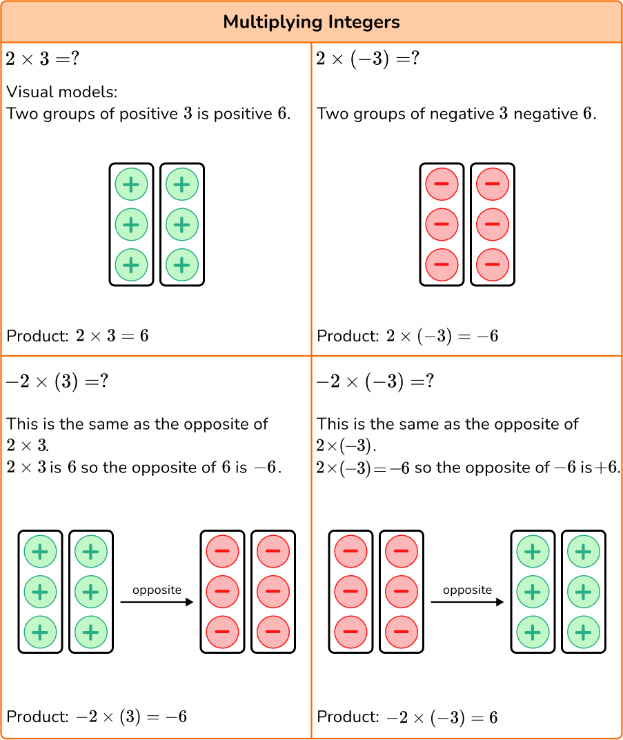 Multiplying And Dividing Integers Advanced Lesson Worksheets Library
