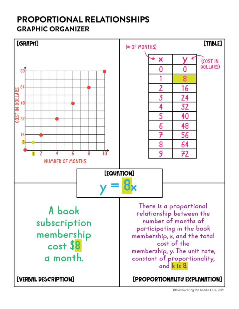 Teaching Proportional Relationships Maneuvering The Middle Teaching Proportional Relationships Maneuvering The Middle